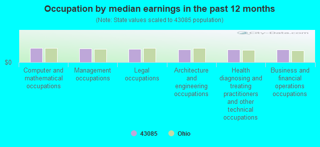 Occupation by median earnings in the past 12 months