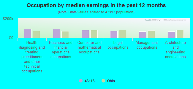 Occupation by median earnings in the past 12 months