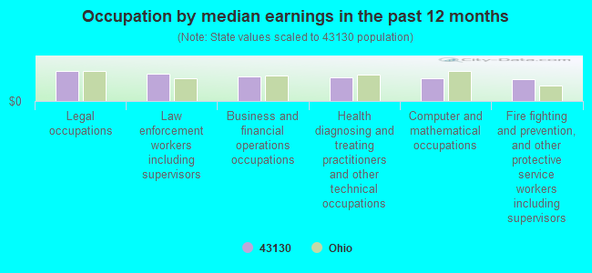 Occupation by median earnings in the past 12 months