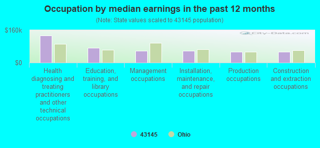 Occupation by median earnings in the past 12 months