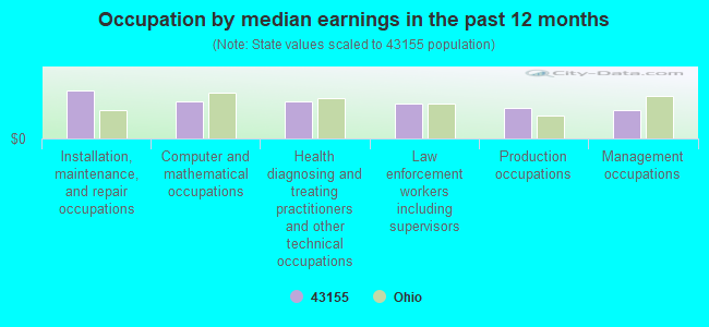 Occupation by median earnings in the past 12 months