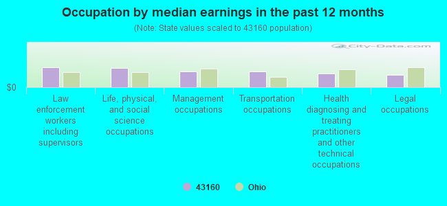 Occupation by median earnings in the past 12 months