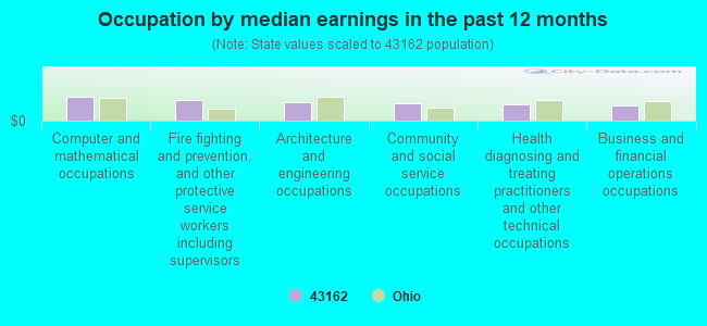 Occupation by median earnings in the past 12 months