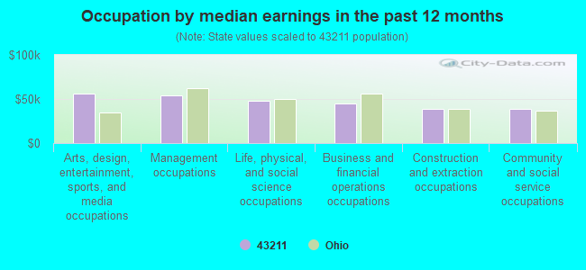 Occupation by median earnings in the past 12 months