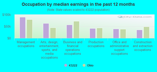 Occupation by median earnings in the past 12 months