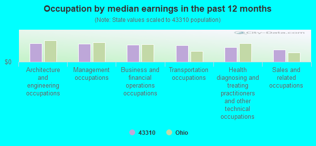 Occupation by median earnings in the past 12 months