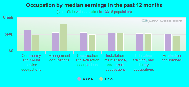 Occupation by median earnings in the past 12 months