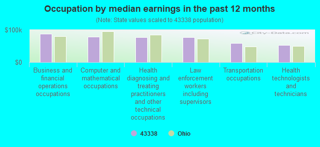 Occupation by median earnings in the past 12 months