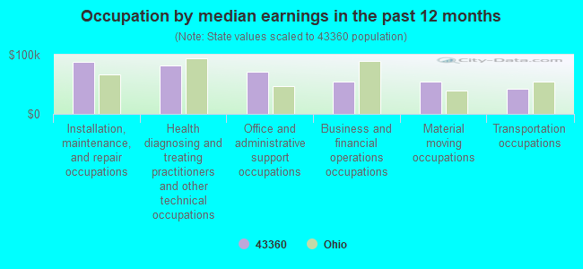 Occupation by median earnings in the past 12 months