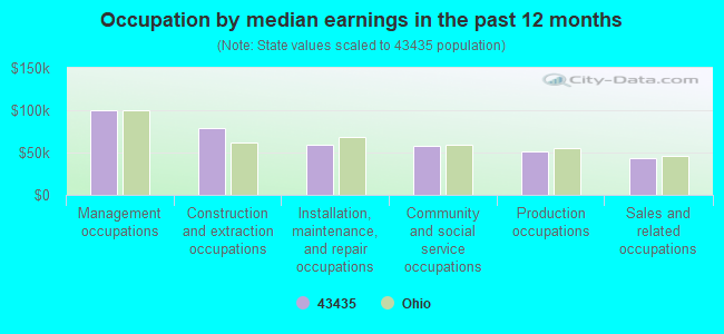 Occupation by median earnings in the past 12 months