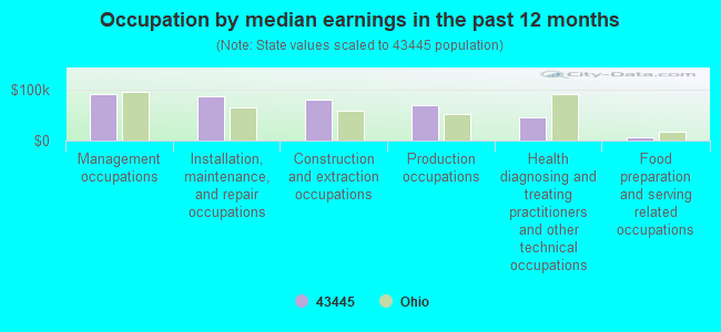 Occupation by median earnings in the past 12 months