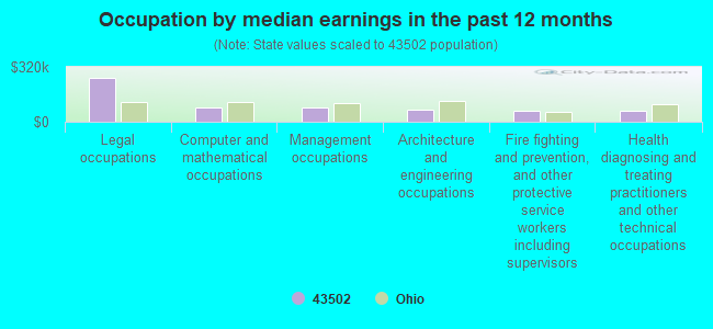 Occupation by median earnings in the past 12 months