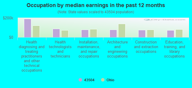 Occupation by median earnings in the past 12 months