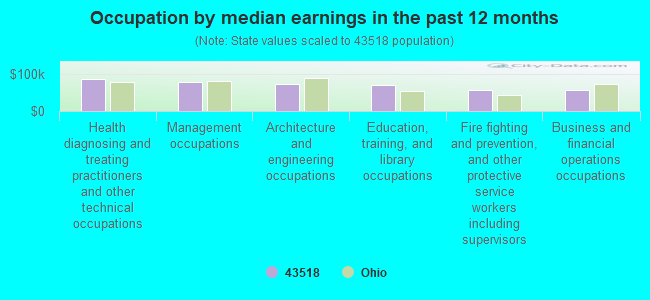 Occupation by median earnings in the past 12 months