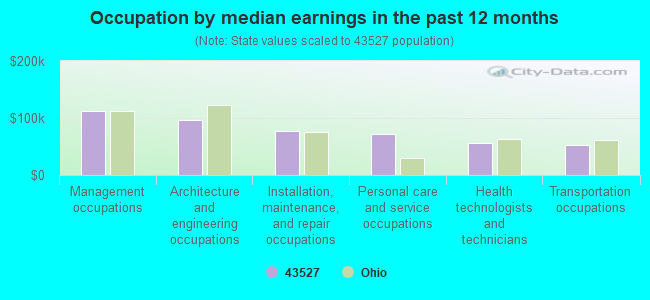 Occupation by median earnings in the past 12 months