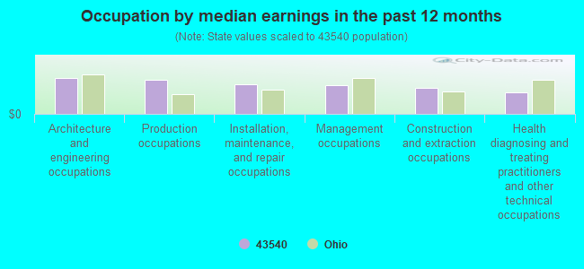 Occupation by median earnings in the past 12 months