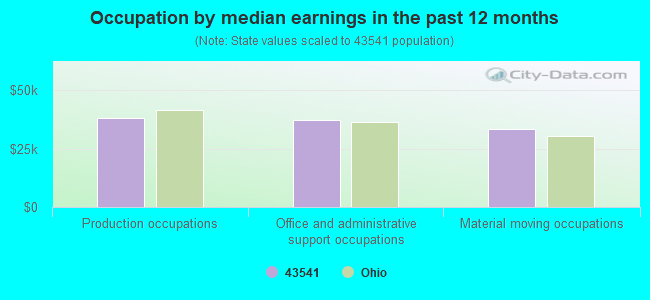 Occupation by median earnings in the past 12 months