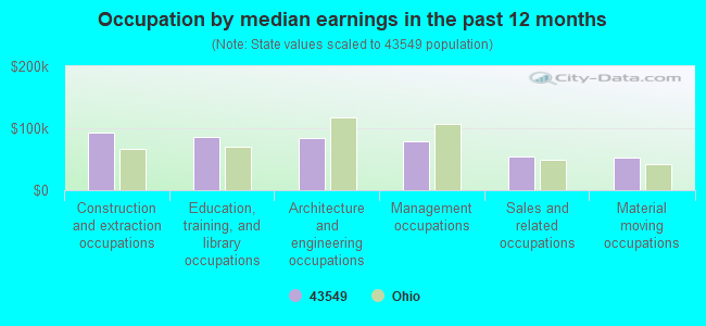 Occupation by median earnings in the past 12 months