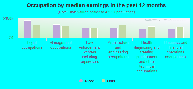 Occupation by median earnings in the past 12 months