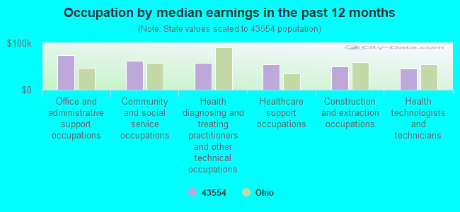 Occupation by median earnings in the past 12 months