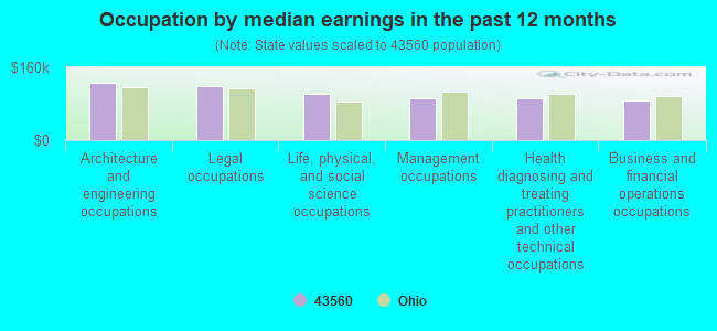 Occupation by median earnings in the past 12 months