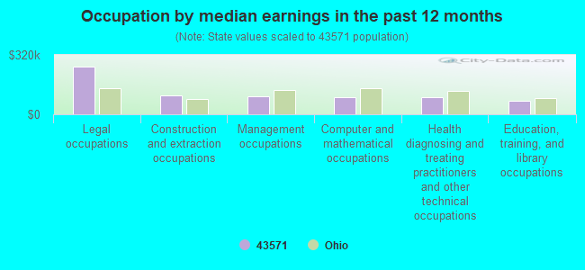 Occupation by median earnings in the past 12 months