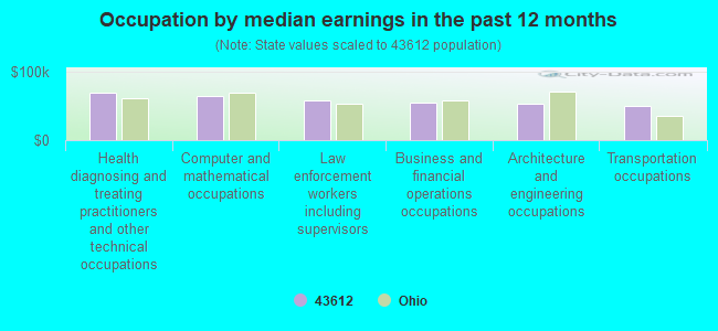 Occupation by median earnings in the past 12 months