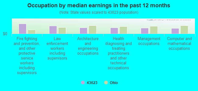 Occupation by median earnings in the past 12 months