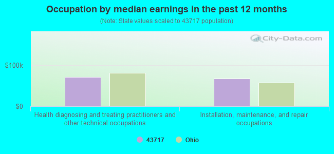 Occupation by median earnings in the past 12 months