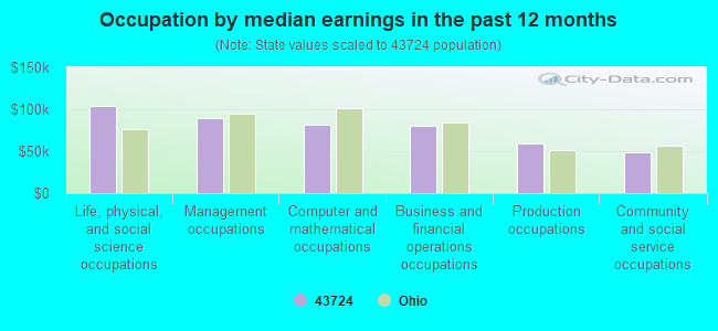 Occupation by median earnings in the past 12 months