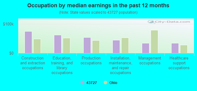 Occupation by median earnings in the past 12 months