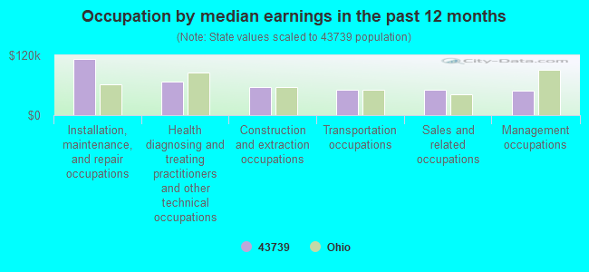 Occupation by median earnings in the past 12 months