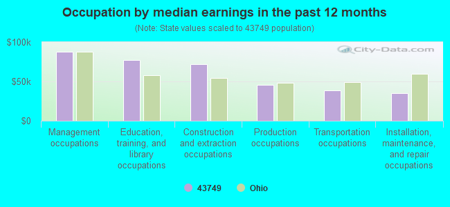 Occupation by median earnings in the past 12 months