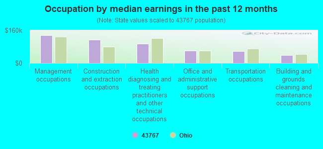 Occupation by median earnings in the past 12 months