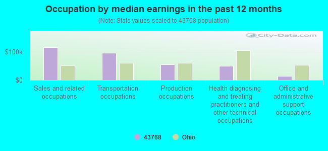 Occupation by median earnings in the past 12 months