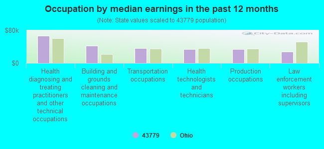 Occupation by median earnings in the past 12 months