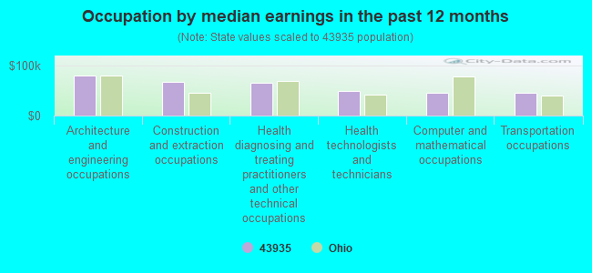 Occupation by median earnings in the past 12 months