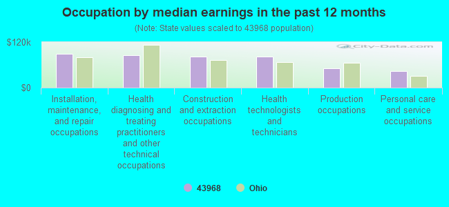 Occupation by median earnings in the past 12 months