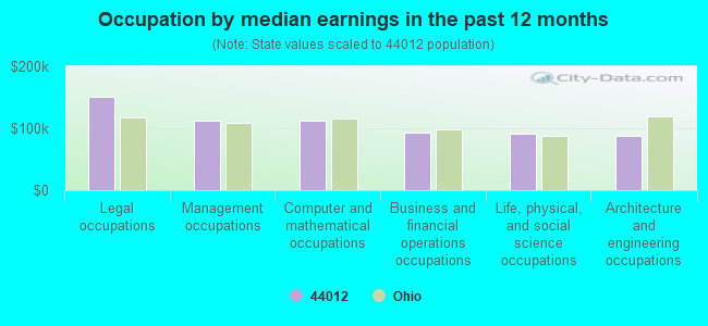 Occupation by median earnings in the past 12 months