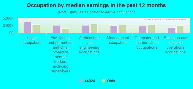 Occupation by median earnings in the past 12 months