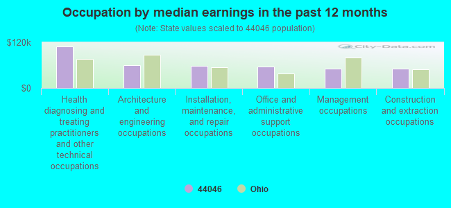 Occupation by median earnings in the past 12 months