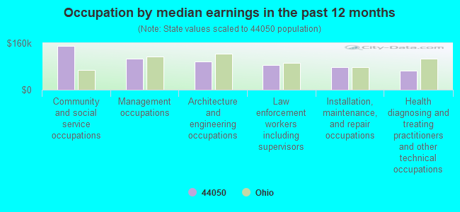 Occupation by median earnings in the past 12 months