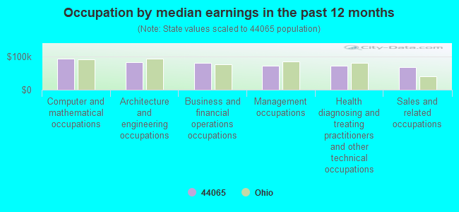 Occupation by median earnings in the past 12 months