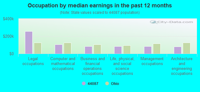 Occupation by median earnings in the past 12 months