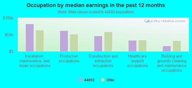 Occupation by median earnings in the past 12 months