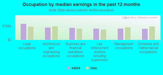 Occupation by median earnings in the past 12 months