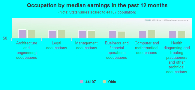 Occupation by median earnings in the past 12 months