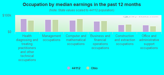 Occupation by median earnings in the past 12 months