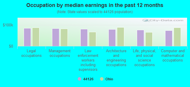 Occupation by median earnings in the past 12 months