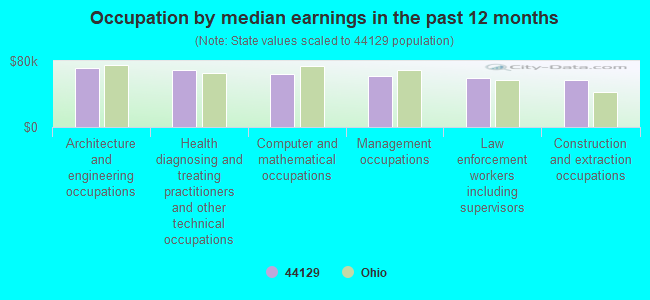 Occupation by median earnings in the past 12 months